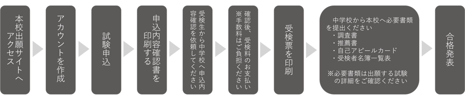 WEB出願から合格発表までの流れ