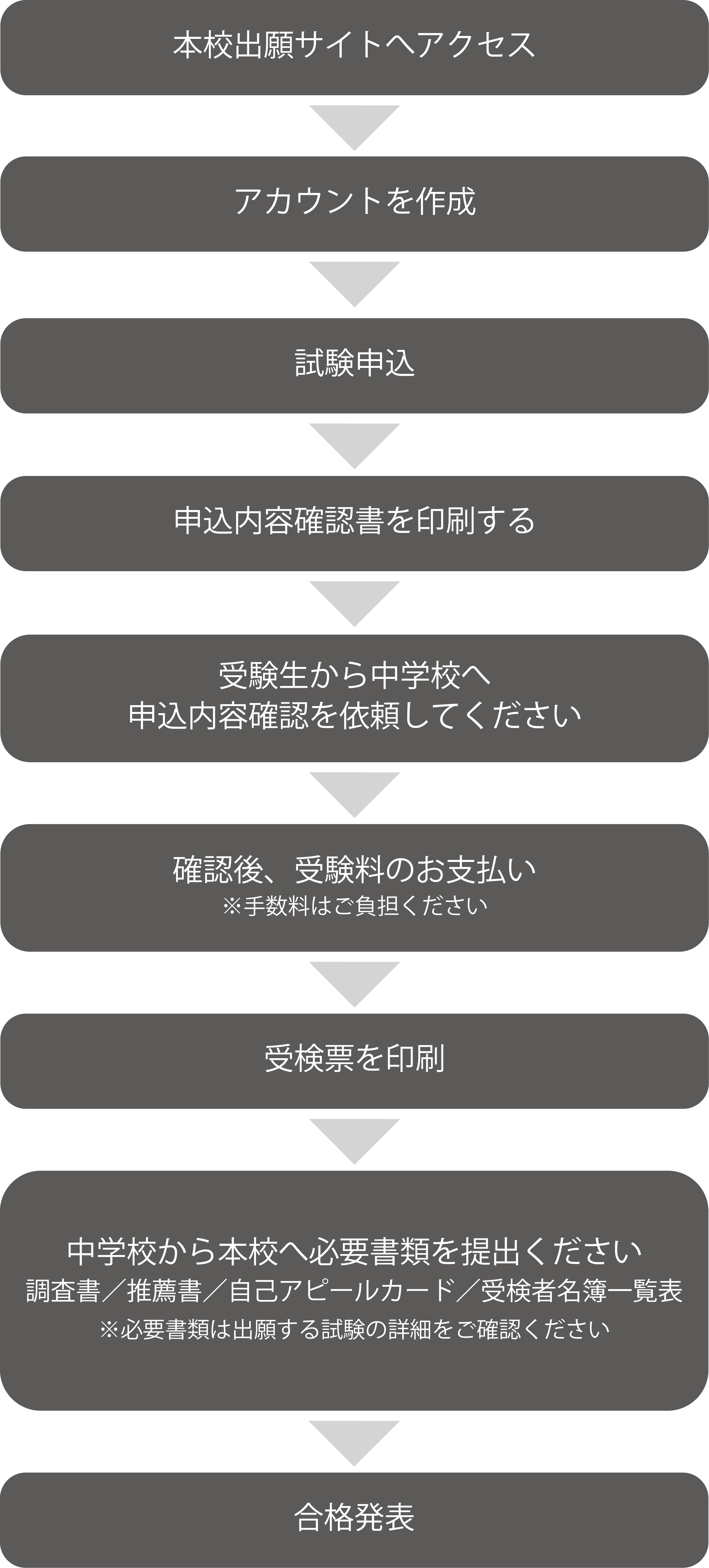 WEB出願から合格発表までの流れ